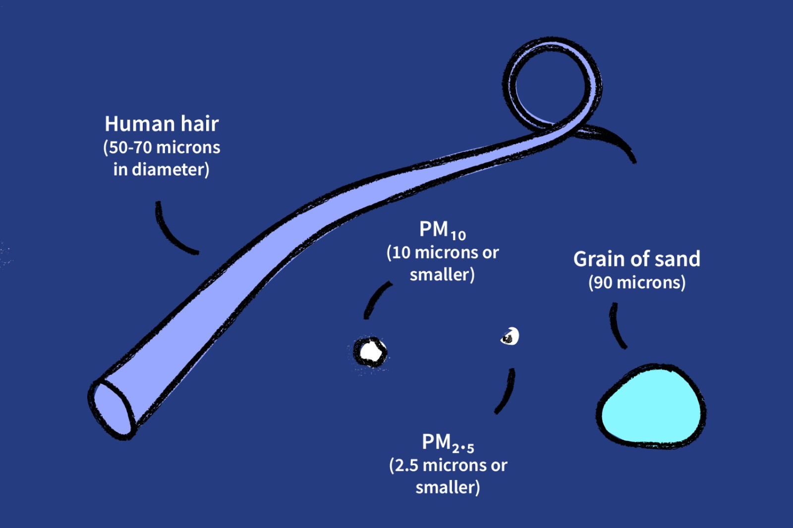 What Is Particulate Matter Wbez Chicago 3166