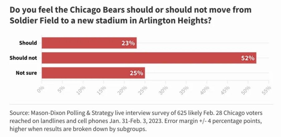 Chicago Bears “focused” on new Arlington Park stadium, says CEO