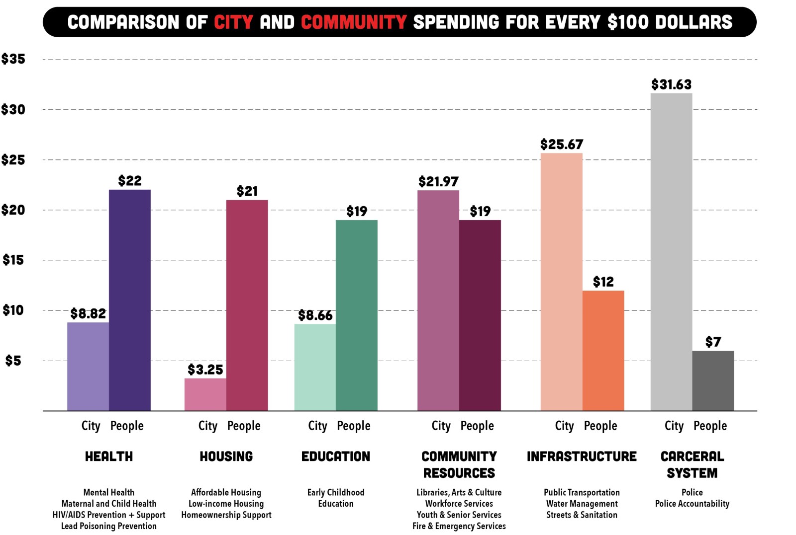 Chicago Residents Want Less For Police In City Budget WBEZ Chicago