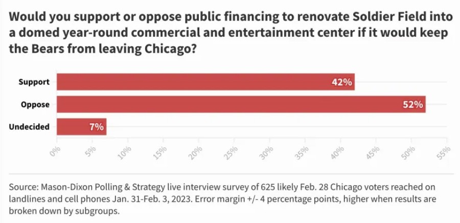 Cost to Bears for breaking Soldier Field lease? Peanuts compared to price  tag for a new stadium in suburbs., Illinois