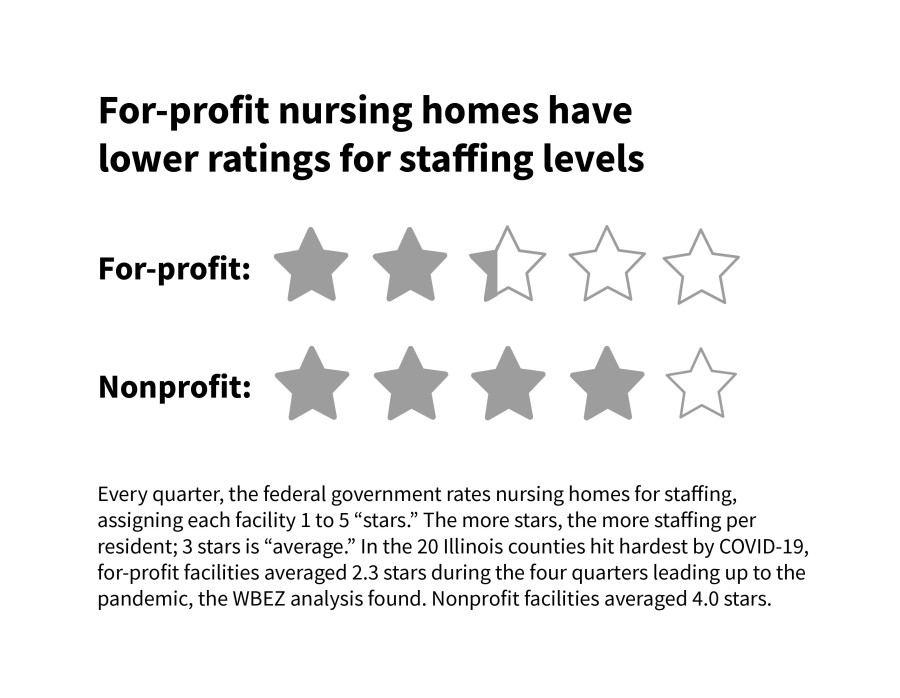 Illinois Nursing Homes Run For Profit Have Higher COVID19 Rates WBEZ