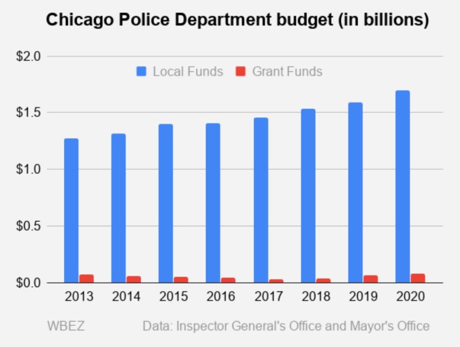 Chicago Police Department Budget Up For Review Monday WBEZ Chicago