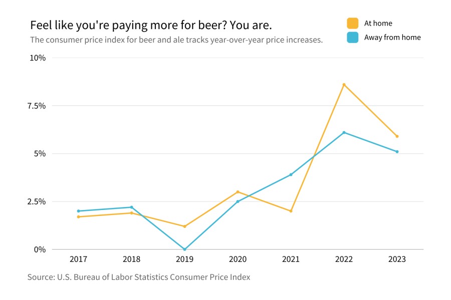 Why are beer prices so high right now?
