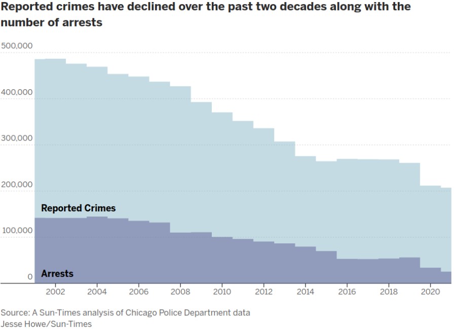 A stacked area chart shows the number of reported crimes has fallen from just under half a million in 2001 to just over 200,000 today. Arrests have fallen from 141,000 in 2001 to 25,000.